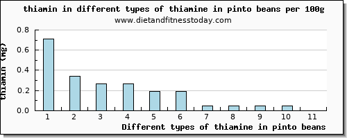 thiamine in pinto beans thiamin per 100g